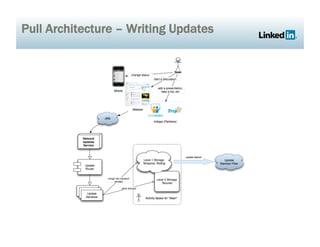 Pull Architecture – Writing Updates
 