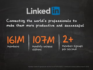 Connecting the world s professionals to
make them more productive and successful


161M 107M 2+
Members         Monthly unique                            Member signups
                                                          per second
                visitors



           Member data & signups per second as of 3/31/2012 | comScore unique visitors March 2012
 