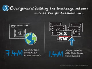 Everywhere: Building the knowledge network
                across the professional web.




        Presentations               Unique domains
7.4M    embedded
        Across the web
                         1.4M       with SlideShare
                                    presentations


                              SlideShare company data as of 04/30/12
 