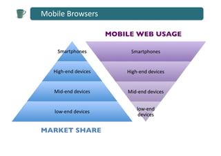 Mobile	
  Browsers	
  

                                MOBILE WEB USAGE	


      Smartphones	
                    Smartphones	
  


    High-­‐end	
  devices	
          High-­‐end	
  devices	
  


    Mid-­‐end	
  devices	
           Mid-­‐end	
  devices	
  


                                           low-­‐end	
  
     low-­‐end	
  devices	
  
                                            devices	
  


MARKET SHARE	

 