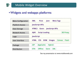 Mobile	
  Widget	
  Overview	
  

• Widgets and webapps platforms	





                             See my presentation at www.mobilexweb.com	

 