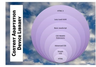 HTML	
  5	
  
Content Adaptation
  Device Library     Lazy	
  Load	
  AJAX	
  



                     Basic	
  JavaScript	
  


                       CSS	
  WebKit	
  
                       Extensions	
  


                      Advanced	
  CSS	
  

                           Simple	
  
                             CSS	
  

                            HTML	
  
 