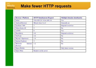 Make fewer HTTP requests
 