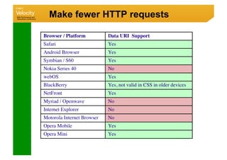 Make fewer HTTP requests
 