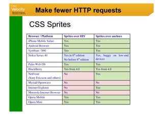 Make fewer HTTP requests

CSS Sprites
 