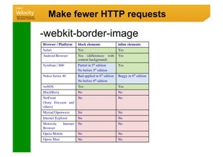 Make fewer HTTP requests

-webkit-border-image
 