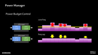 Power Manager
Power Budget Control
CPU Level
CPU
Level
CPU
Level
GPU Level
GPU
Level
GPU
Level
core freq
freq cap
 