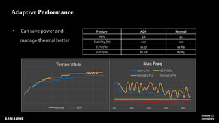 Adaptive Performance
• Can save power and
manage thermal better
Feature ADP Normal
FPS 58 54
Stability (%) 100 100
CPU (%) 11.37 11.69
GPU (%) 80.08 87.85
Temperature
Normal ADP 60 160 260 360 460
Max Freq
ADP-CPU ADP-GPU
Normal-CPU Normal-GPU
 