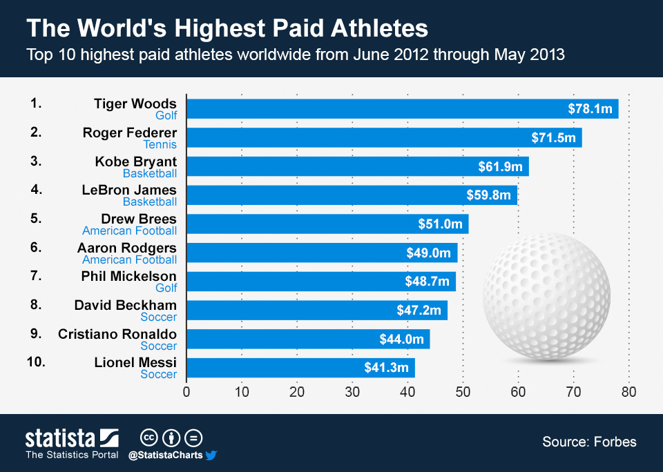 Highest paid athlete