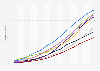 Monthly mobile data traffic per smartphone worldwide from 2016 to 2028 (in gigabytes), by region