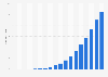 Mobile data traffic in Middle East and North Africa from 2011 to 2028 (in exabytes per month)