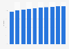 Mobile internet usage penetration in North America from 2020 to 2029