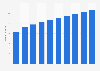 Number of mobile internet users in Chile from 2020 to 2029 (in millions)