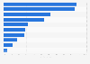 Share of users worldwide accessing the internet in 4th quarter 2023, by device