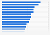 Leading smartphone users activities worldwide from July 2022 to June 2023