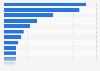 Number of internet users worldwide as of 2023, by subregion (in millions)