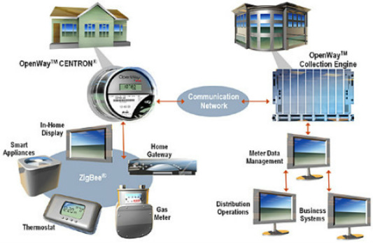 Itron's Smart Grid