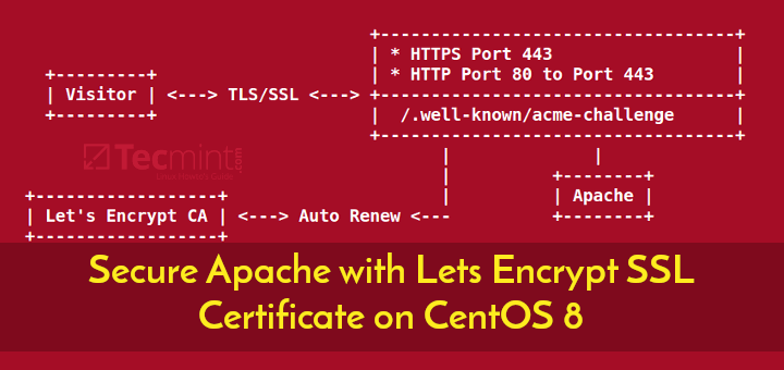 Secure Apache with Free Let’s Encrypt SSL Certificate on CentOS 8