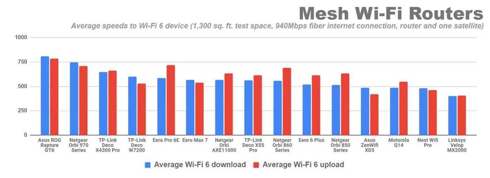 mesh-router-speed-leaderboard-november-2023.jpg