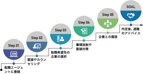 転職エージェントの登録の流れ