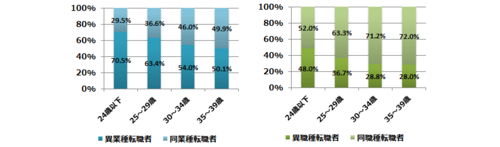 異業種転職の割合