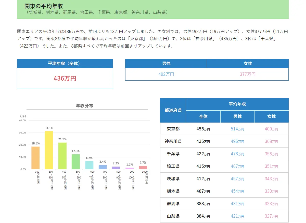 関東の平均年収