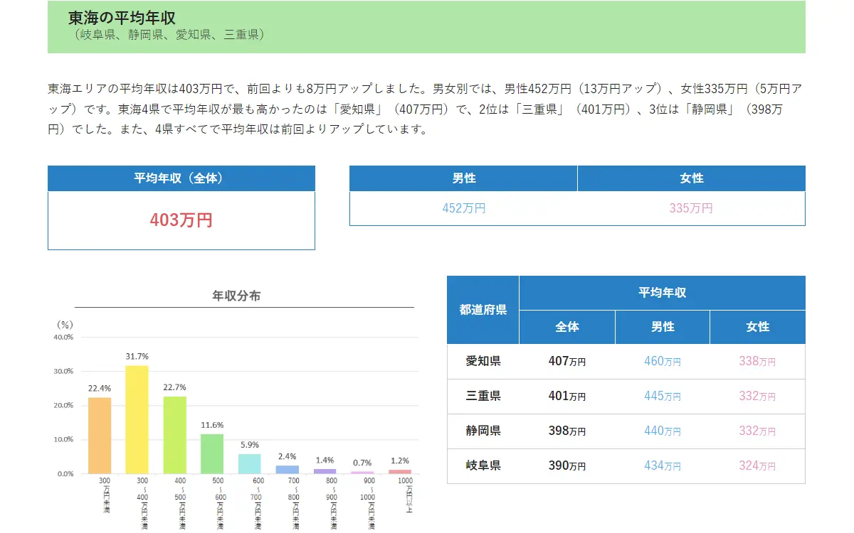 東海の平均年収