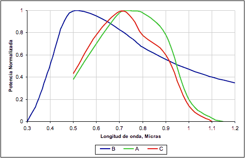 respuesta espectral