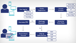 Context-Based & Step-Up Authentication Solutions