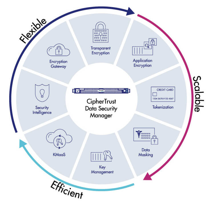 ciphertrust data security platform