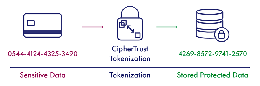 CipherTrust Tokenization Overview