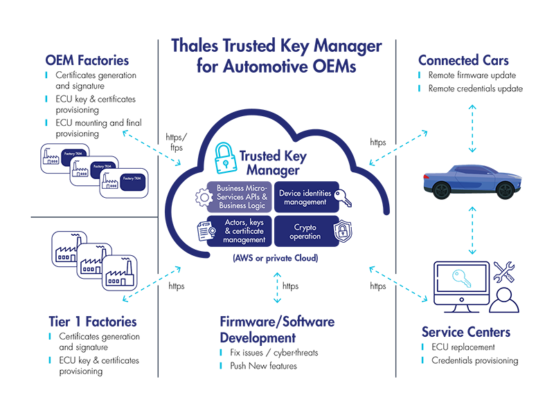 Thales Trusted Key Manager for Automotive OEMs