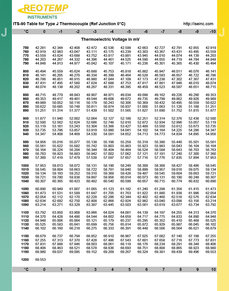 Type J Thermocouple Reference Table