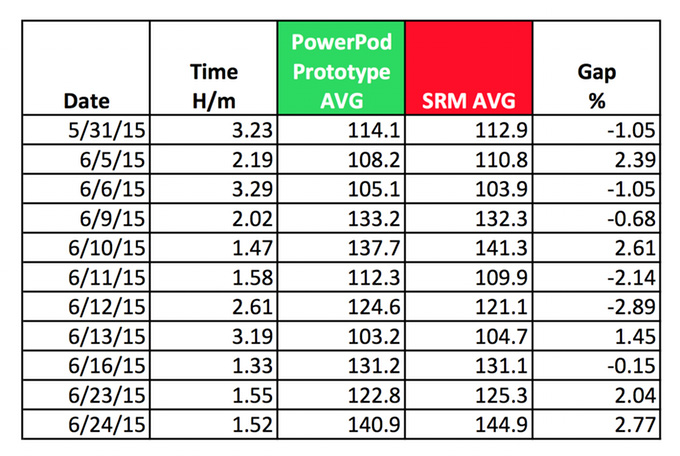 Velocomp PowerPod Ride Data