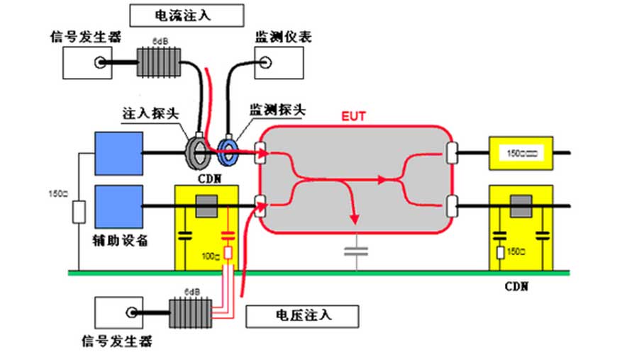 射频传导抗扰度（CS）