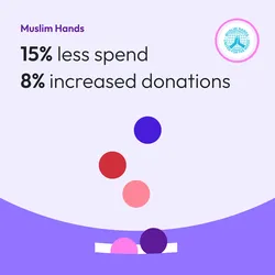 Graphic to depict results achieved by Muslim Hands for a Performance Max campaign. Two key statistics are highlighted in large font: '15% less spend' and '8% increased donations'.