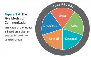 Five Modes of Communication