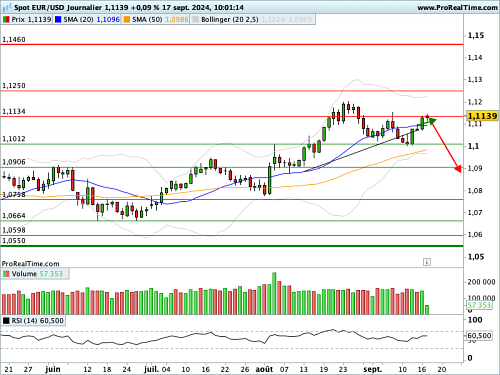 EUR/USD : -25 ou -50 points de base ? Fed vos jeux ! (©ProRealTime.com)