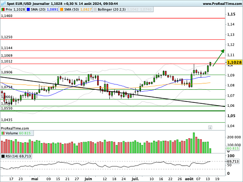 EUR/USD : L'Euro reprend l'avantage (©ProRealTime.com)