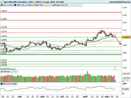 EUR/USD : Mme Lagarde va de nouveau desserrer le robinet (©ProRealTime.com)