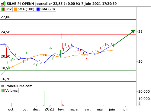 SILVE     PI OPENN : Certificat sur l'argent (©ProRealTime.com)