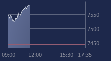 Graphique CAC-40 FR0003500008