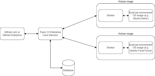 Travis CI Enterprise About page