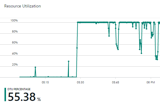 Resource utilisation of SQL Azure in terms of DTUs