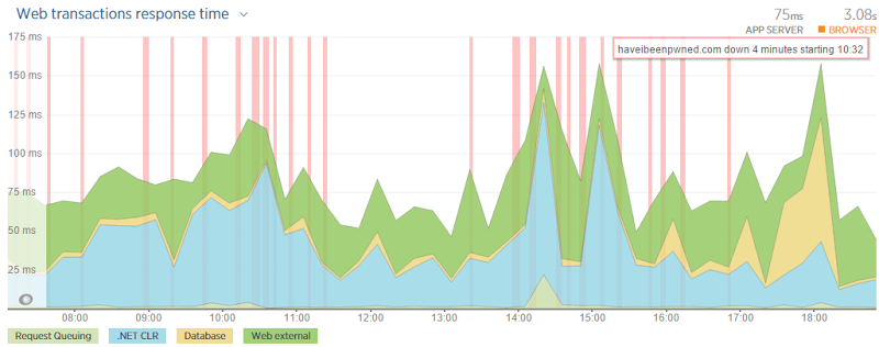 Outage due to DNSimple DDoS attack