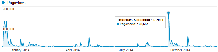 Scale going from almost nothing to 168k page views in a day