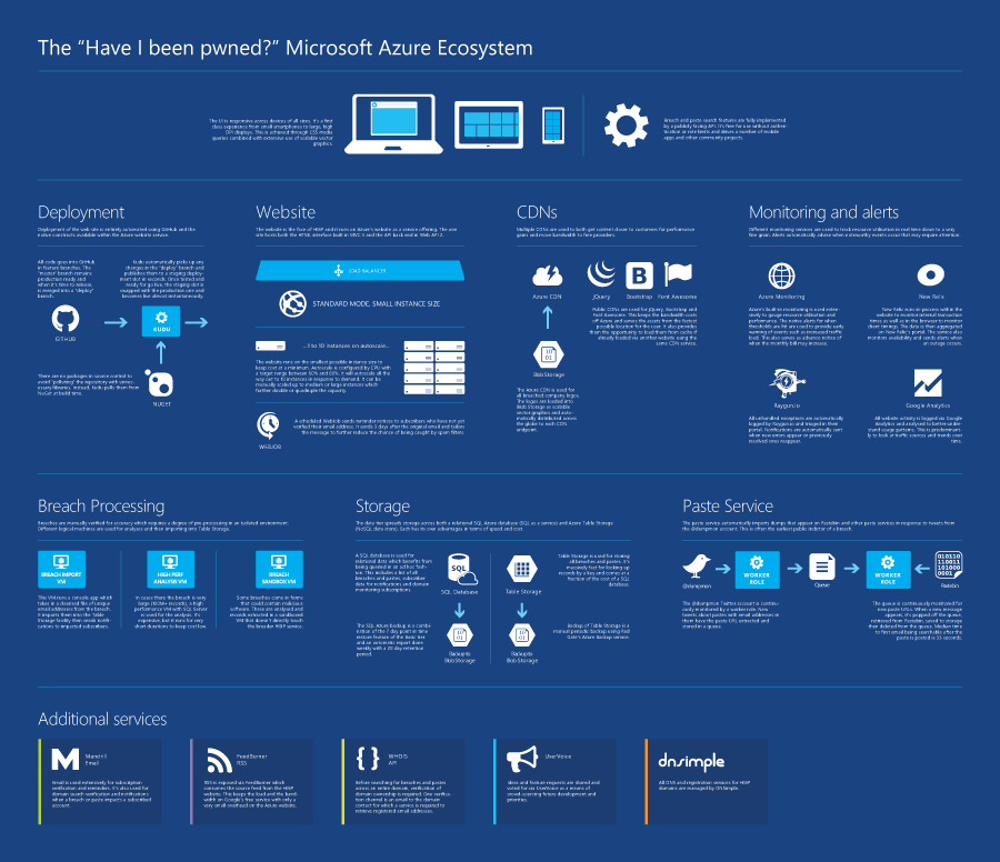 The "Have I been pwned?" Microsoft Azure Ecosystem