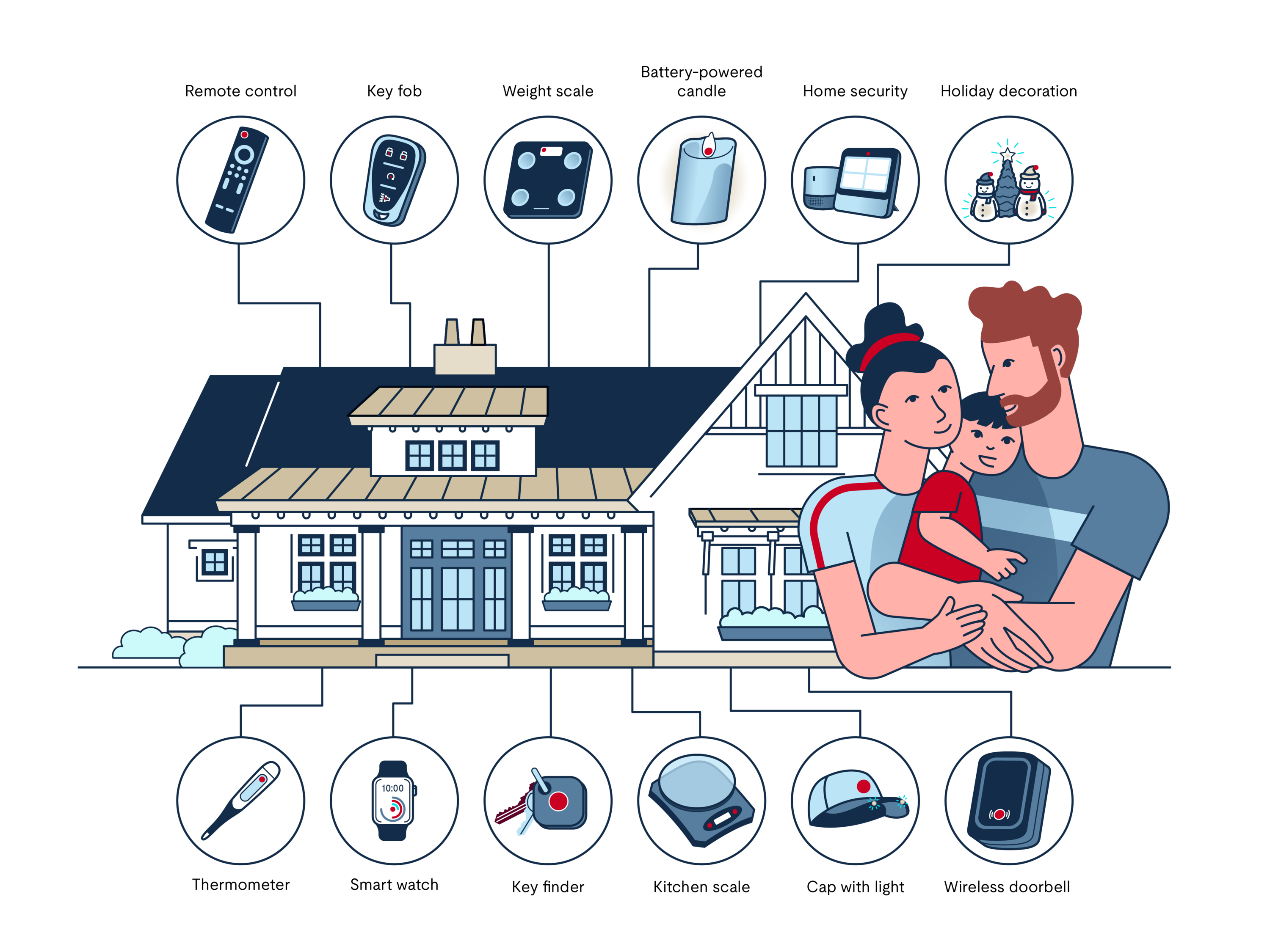 Infographic showing consumer products with both removable and non-removable button cell or coin batteries