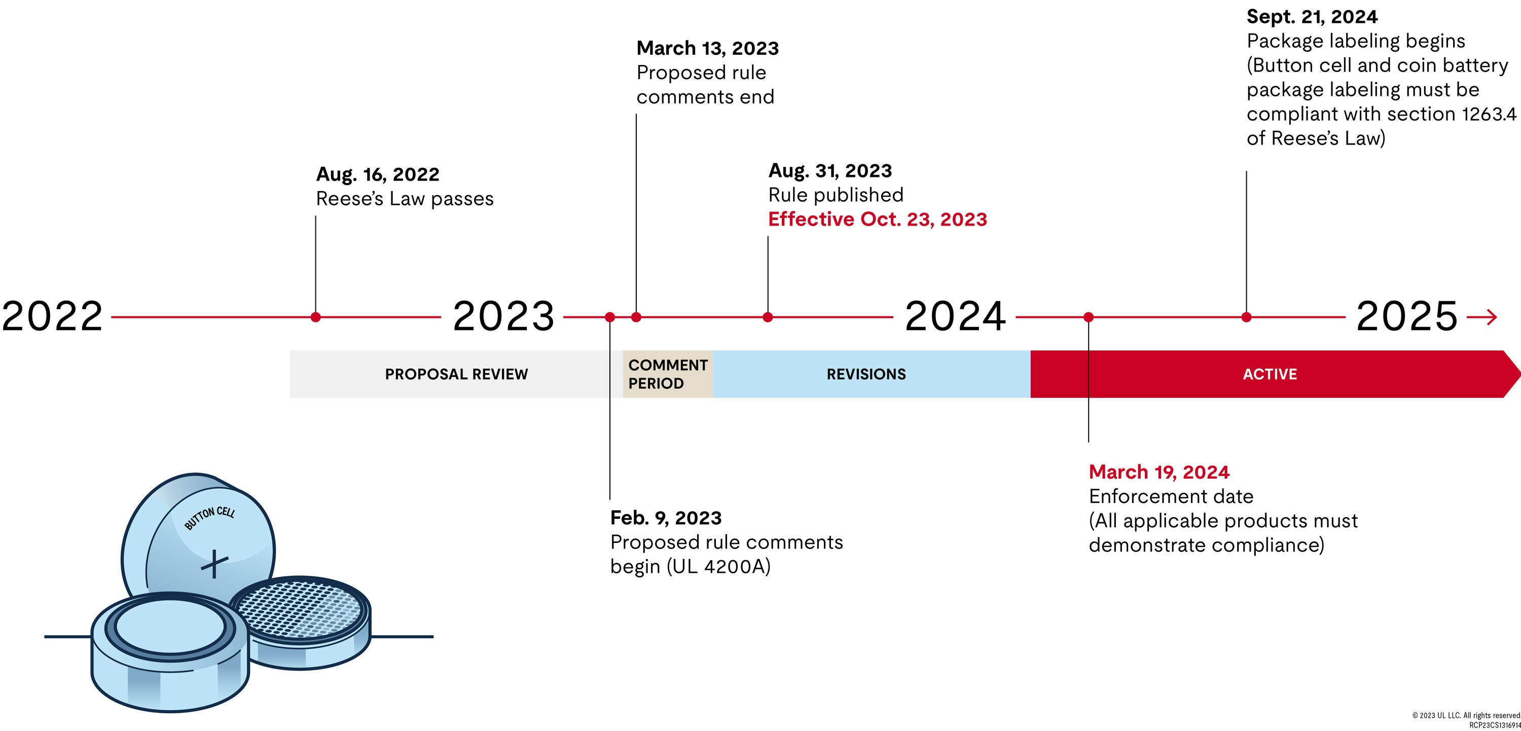 Reese's Law Timeline