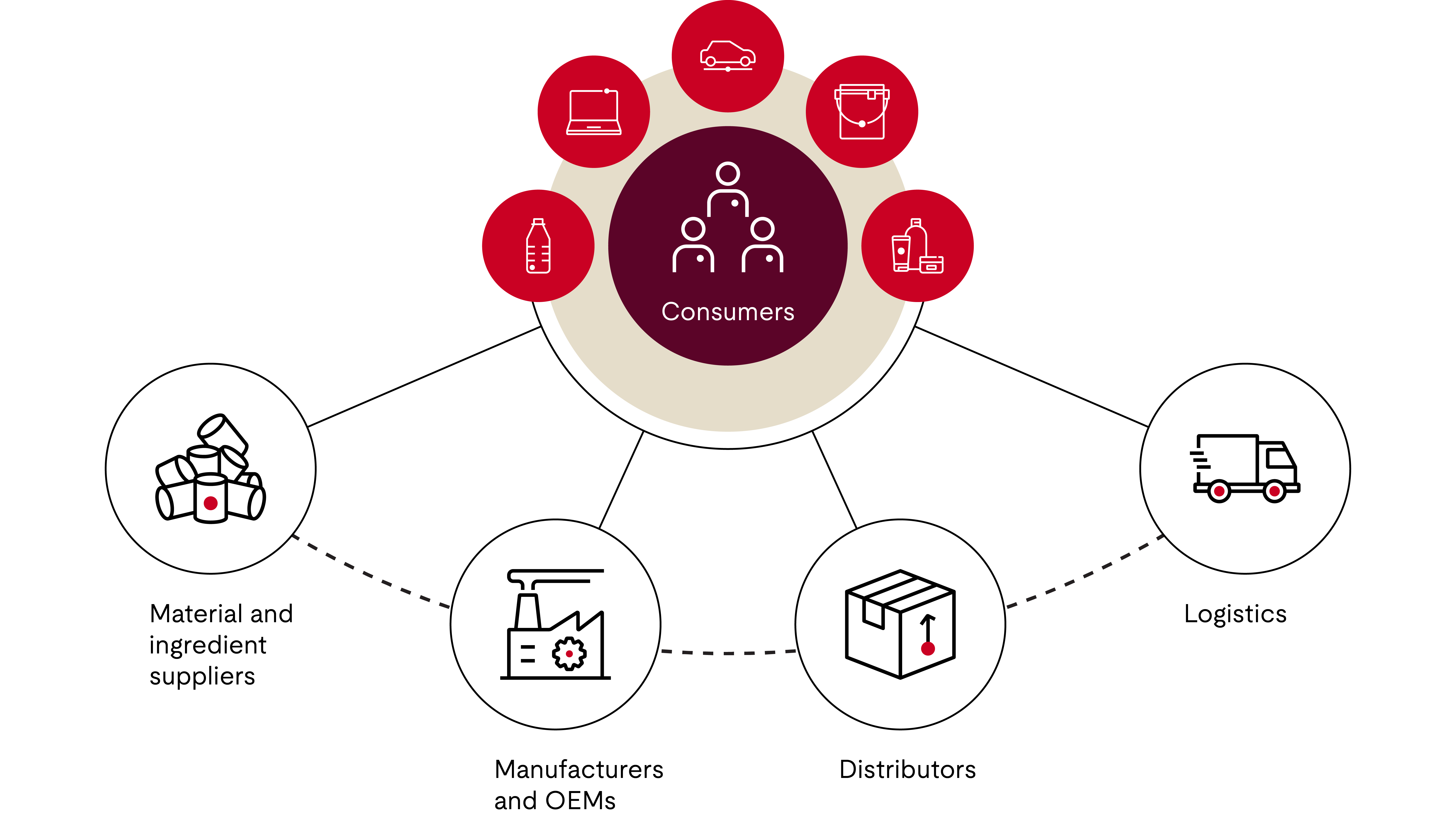 Graphic depicting the raw materials and chemical supply chain 